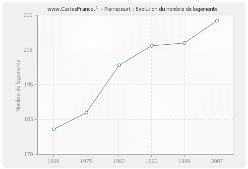 Pierrecourt : Evolution du nombre de logements