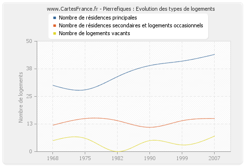 Pierrefiques : Evolution des types de logements