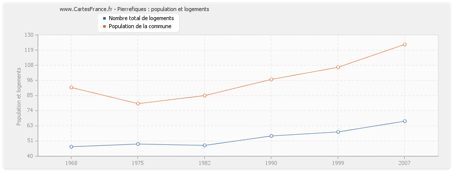 Pierrefiques : population et logements