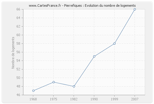 Pierrefiques : Evolution du nombre de logements