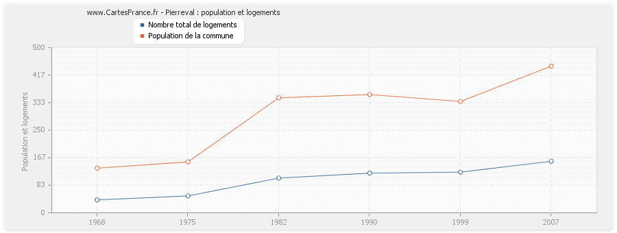 Pierreval : population et logements