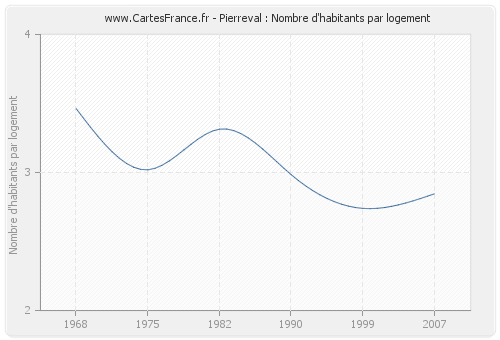 Pierreval : Nombre d'habitants par logement