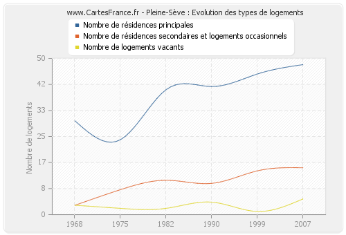 Pleine-Sève : Evolution des types de logements