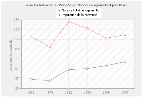 Pleine-Sève : Nombre de logements et population