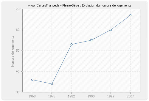 Pleine-Sève : Evolution du nombre de logements