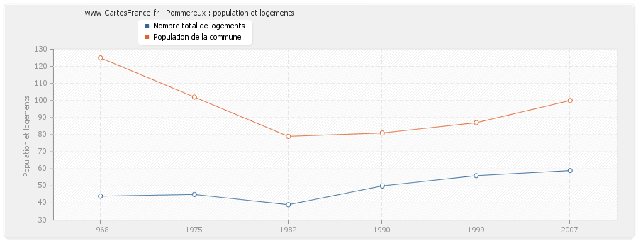 Pommereux : population et logements