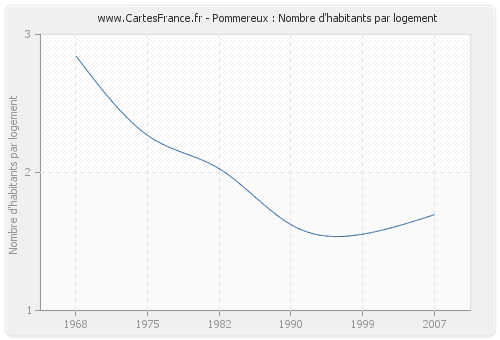 Pommereux : Nombre d'habitants par logement