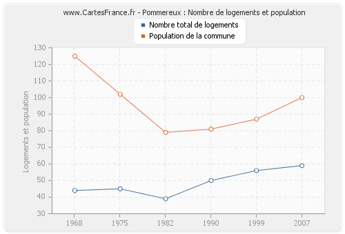 Pommereux : Nombre de logements et population