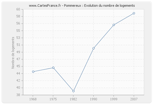 Pommereux : Evolution du nombre de logements