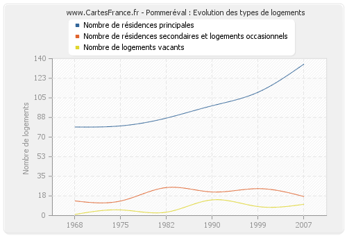 Pommeréval : Evolution des types de logements