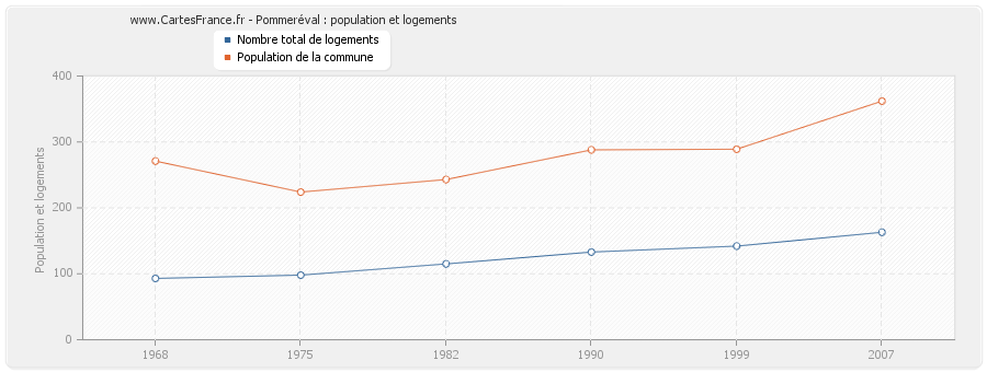 Pommeréval : population et logements