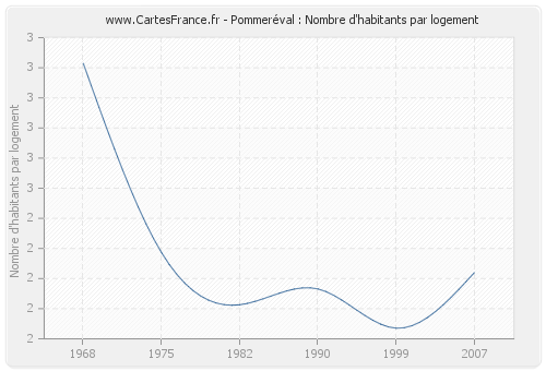 Pommeréval : Nombre d'habitants par logement