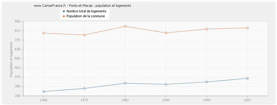 Ponts-et-Marais : population et logements