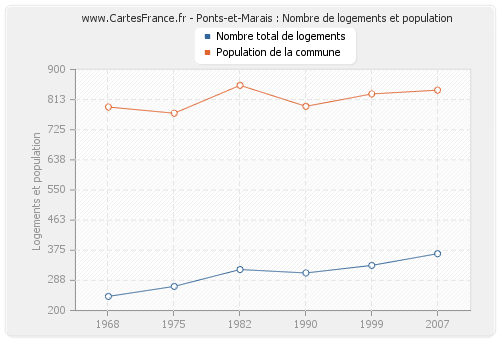 Ponts-et-Marais : Nombre de logements et population