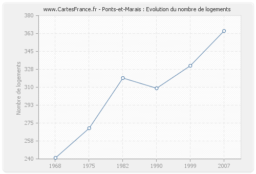Ponts-et-Marais : Evolution du nombre de logements