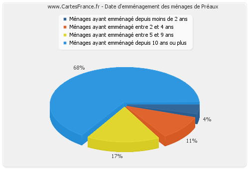 Date d'emménagement des ménages de Préaux