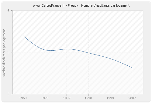 Préaux : Nombre d'habitants par logement