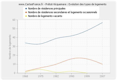 Prétot-Vicquemare : Evolution des types de logements