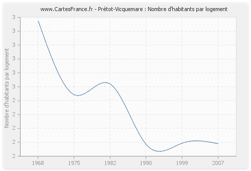 Prétot-Vicquemare : Nombre d'habitants par logement