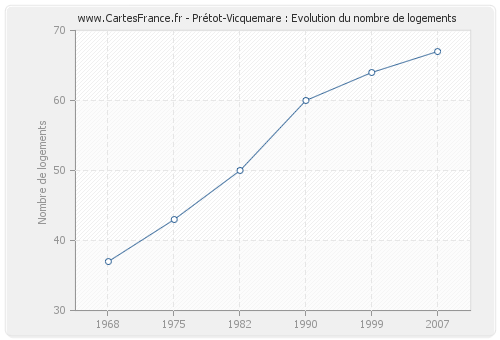 Prétot-Vicquemare : Evolution du nombre de logements