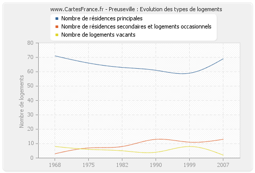 Preuseville : Evolution des types de logements