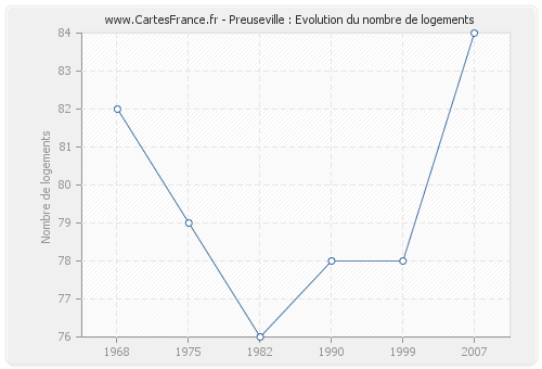 Preuseville : Evolution du nombre de logements