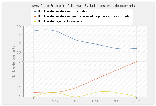 Puisenval : Evolution des types de logements