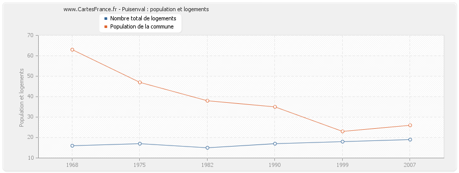 Puisenval : population et logements