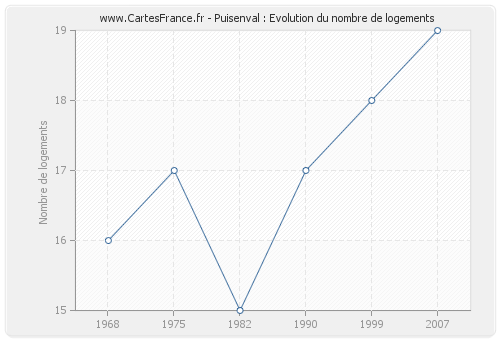 Puisenval : Evolution du nombre de logements