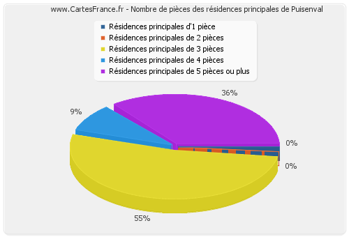 Nombre de pièces des résidences principales de Puisenval