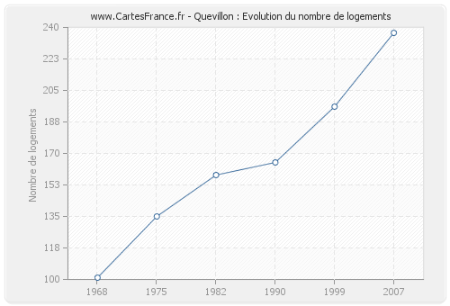 Quevillon : Evolution du nombre de logements