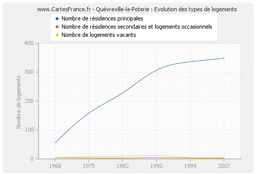 Quévreville-la-Poterie : Evolution des types de logements