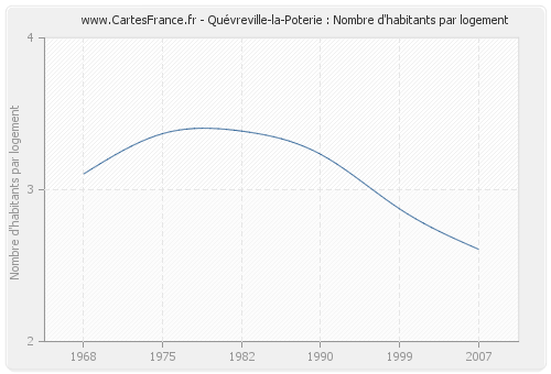 Quévreville-la-Poterie : Nombre d'habitants par logement