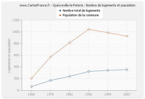 Quévreville-la-Poterie : Nombre de logements et population