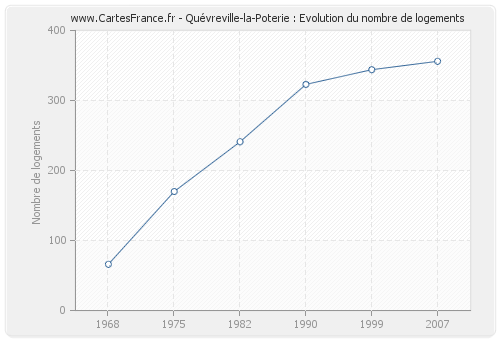 Quévreville-la-Poterie : Evolution du nombre de logements