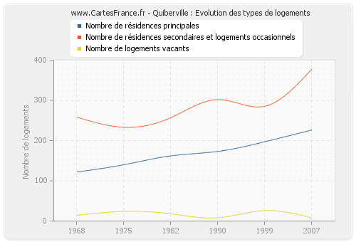 Quiberville : Evolution des types de logements