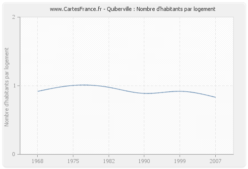 Quiberville : Nombre d'habitants par logement