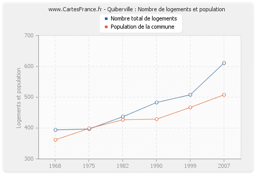 Quiberville : Nombre de logements et population