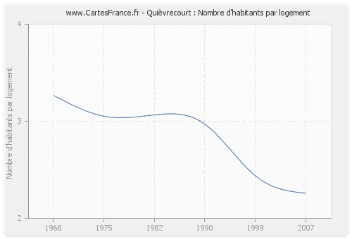 Quièvrecourt : Nombre d'habitants par logement