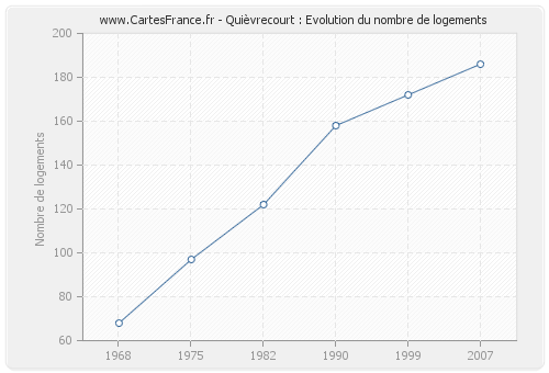 Quièvrecourt : Evolution du nombre de logements
