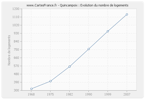 Quincampoix : Evolution du nombre de logements