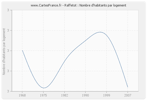 Raffetot : Nombre d'habitants par logement