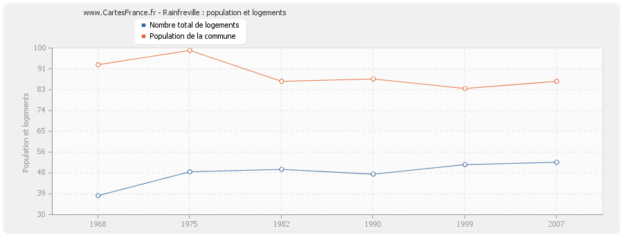 Rainfreville : population et logements