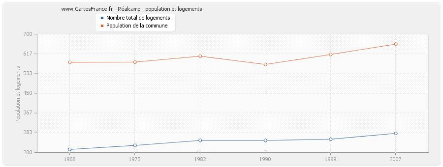 Réalcamp : population et logements