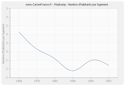 Réalcamp : Nombre d'habitants par logement