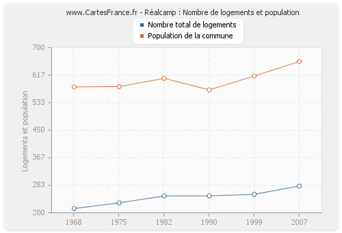 Réalcamp : Nombre de logements et population