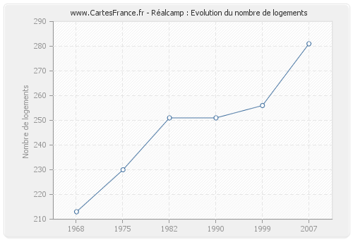 Réalcamp : Evolution du nombre de logements