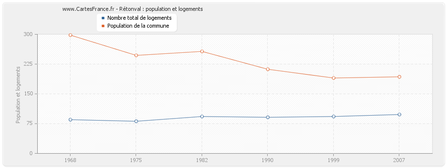 Rétonval : population et logements