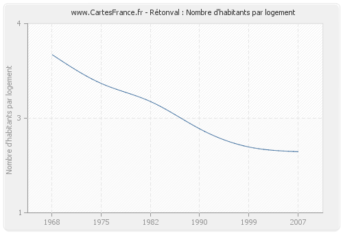 Rétonval : Nombre d'habitants par logement