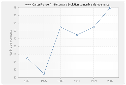 Rétonval : Evolution du nombre de logements